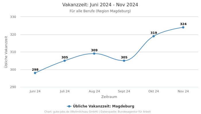 Vakanzzeit: Juni 2024 - Nov 2024 | Für alle Berufe | Region Magdeburg