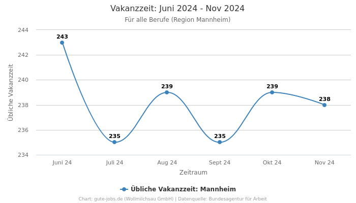 Vakanzzeit: Juni 2024 - Nov 2024 | Für alle Berufe | Region Mannheim