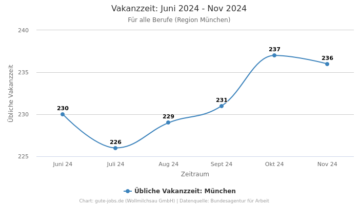 Vakanzzeit: Juni 2024 - Nov 2024 | Für alle Berufe | Region München