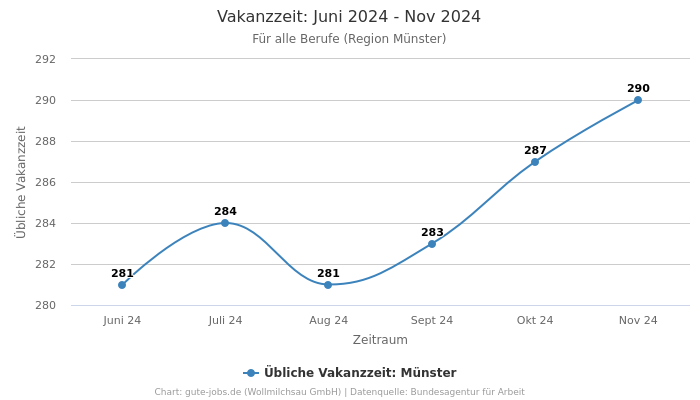 Vakanzzeit: Juni 2024 - Nov 2024 | Für alle Berufe | Region Münster