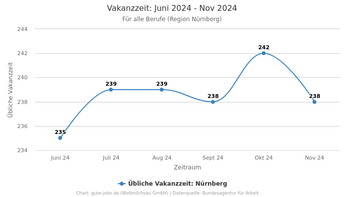 Vakanzzeit: Juni 2024 - Nov 2024 | Für alle Berufe | Region Nürnberg