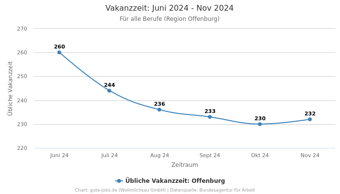 Vakanzzeit: Juni 2024 - Nov 2024 | Für alle Berufe | Region Offenburg