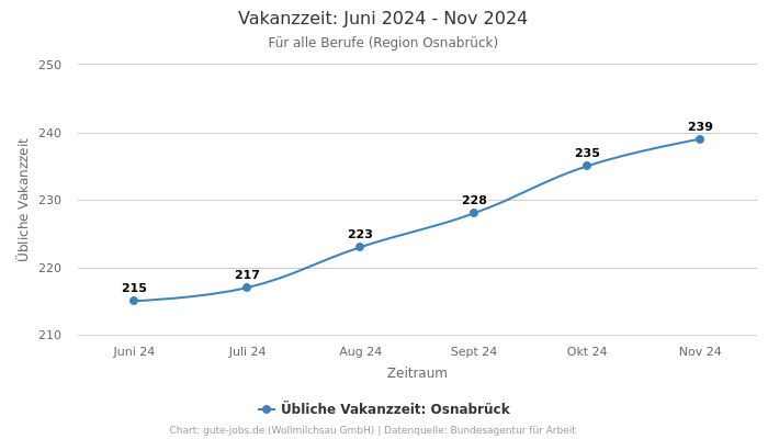 Vakanzzeit: Juni 2024 - Nov 2024 | Für alle Berufe | Region Osnabrück