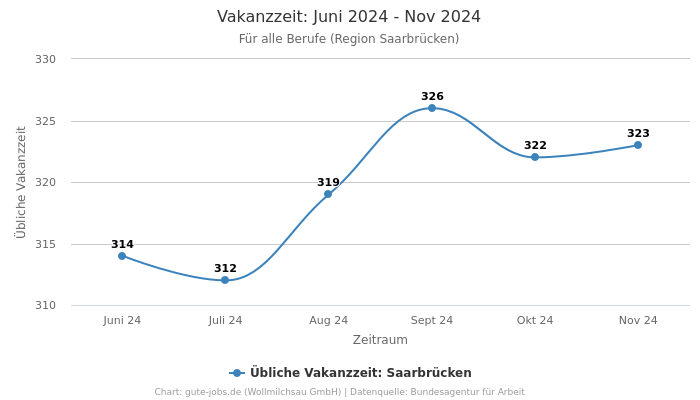 Vakanzzeit: Juni 2024 - Nov 2024 | Für alle Berufe | Region Saarbrücken