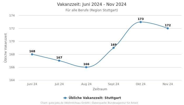 Vakanzzeit: Juni 2024 - Nov 2024 | Für alle Berufe | Region Stuttgart