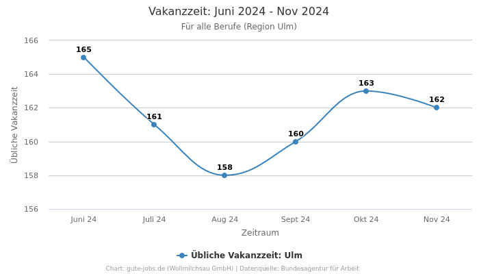 Vakanzzeit: Juni 2024 - Nov 2024 | Für alle Berufe | Region Ulm