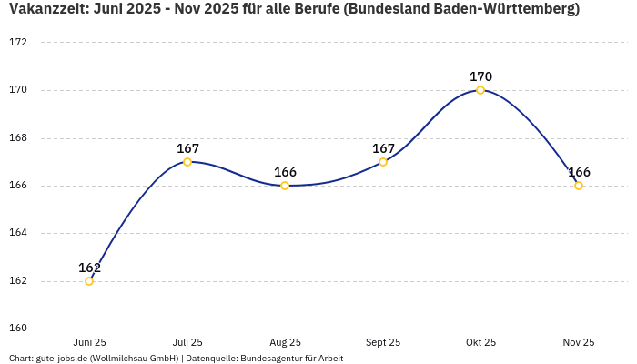 Vakanzzeit: Juni 2025 - Nov 2025 | Für alle Berufe | Bundesland Baden-Württemberg Vakanzzeit: Juni 2025 - Nov 2025 | Für alle Berufe | Bundesland Baden-Württemberg