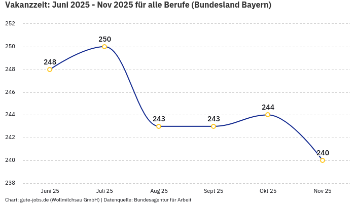 Vakanzzeit: Juni 2025 - Nov 2025 | Für alle Berufe | Bundesland Bayern Vakanzzeit: Juni 2025 - Nov 2025 | Für alle Berufe | Bundesland Bayern