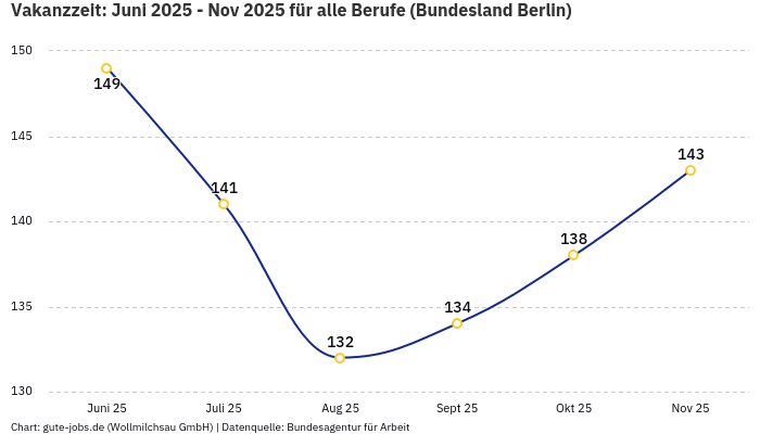 Vakanzzeit: Juni 2025 - Nov 2025 | Für alle Berufe | Bundesland Berlin Vakanzzeit: Juni 2025 - Nov 2025 | Für alle Berufe | Bundesland Berlin