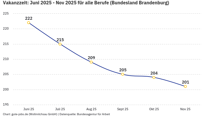 Vakanzzeit: Juni 2025 - Nov 2025 | Für alle Berufe | Bundesland Brandenburg Vakanzzeit: Juni 2025 - Nov 2025 | Für alle Berufe | Bundesland Brandenburg