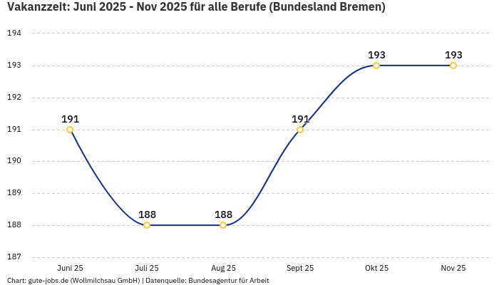 Vakanzzeit: Juni 2025 - Nov 2025 | Für alle Berufe | Bundesland Bremen Vakanzzeit: Juni 2025 - Nov 2025 | Für alle Berufe | Bundesland Bremen