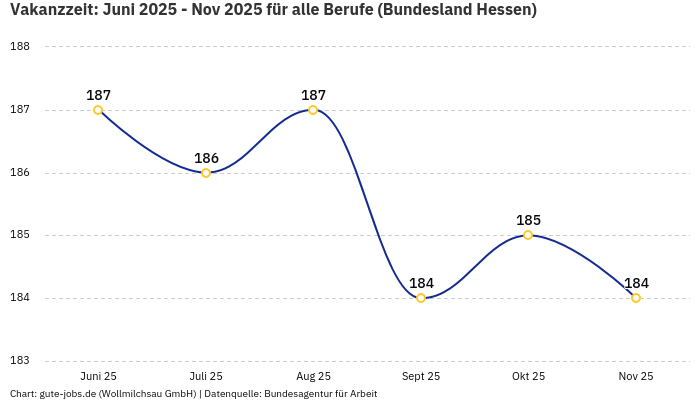 Vakanzzeit: Juni 2025 - Nov 2025 | Für alle Berufe | Bundesland Hessen Vakanzzeit: Juni 2025 - Nov 2025 | Für alle Berufe | Bundesland Hessen