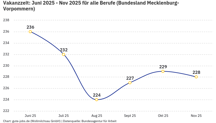 Vakanzzeit: Juni 2025 - Nov 2025 | Für alle Berufe | Bundesland Mecklenburg-Vorpommern Vakanzzeit: Juni 2025 - Nov 2025 | Für alle Berufe | Bundesland Mecklenburg-Vorpommern