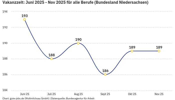 Vakanzzeit: Juni 2025 - Nov 2025 | Für alle Berufe | Bundesland Niedersachsen Vakanzzeit: Juni 2025 - Nov 2025 | Für alle Berufe | Bundesland Niedersachsen