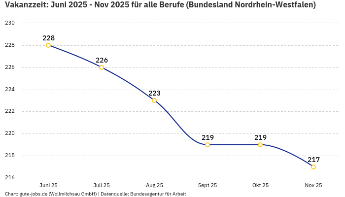 Vakanzzeit: Juni 2025 - Nov 2025 | Für alle Berufe | Bundesland Nordrhein-Westfalen Vakanzzeit: Juni 2025 - Nov 2025 | Für alle Berufe | Bundesland Nordrhein-Westfalen
