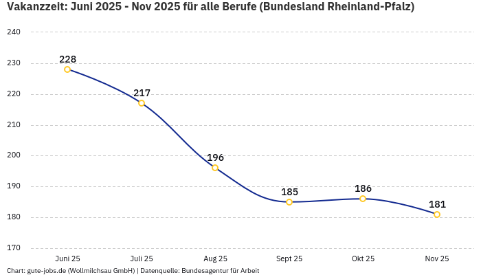 Vakanzzeit: Juni 2025 - Nov 2025 | Für alle Berufe | Bundesland Rheinland-Pfalz