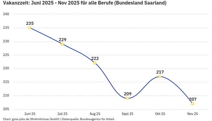 Vakanzzeit: Juni 2025 - Nov 2025 | Für alle Berufe | Bundesland Saarland