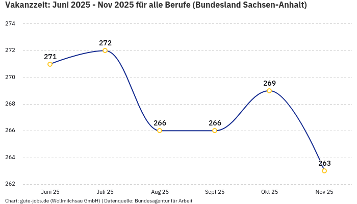 Vakanzzeit: Juni 2025 - Nov 2025 | Für alle Berufe | Bundesland Sachsen-Anhalt Vakanzzeit: Juni 2025 - Nov 2025 | Für alle Berufe | Bundesland Sachsen-Anhalt