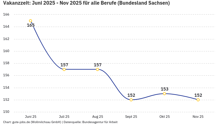 Vakanzzeit: Juni 2025 - Nov 2025 | Für alle Berufe | Bundesland Sachsen Vakanzzeit: Juni 2025 - Nov 2025 | Für alle Berufe | Bundesland Sachsen