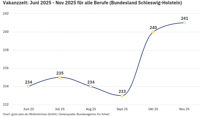 Vakanzzeit: Juni 2025 - Nov 2025 | Für alle Berufe | Bundesland Schleswig-Holstein Vakanzzeit: Juni 2025 - Nov 2025 | Für alle Berufe | Bundesland Schleswig-Holstein