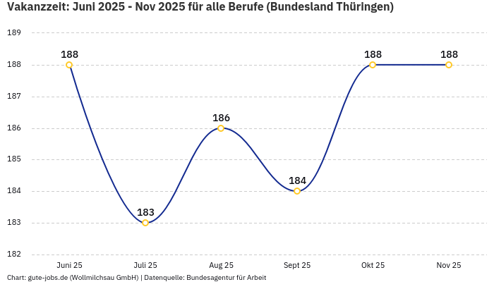 Vakanzzeit: Juni 2025 - Nov 2025 | Für alle Berufe | Bundesland Thüringen Vakanzzeit: Juni 2025 - Nov 2025 | Für alle Berufe | Bundesland Thüringen