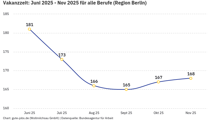 Vakanzzeit: Juni 2025 - Nov 2025 | Für alle Berufe | Region Berlin Vakanzzeit: Juni 2025 - Nov 2025 | Für alle Berufe | Region Berlin