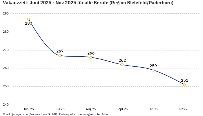 Vakanzzeit: Juni 2025 - Nov 2025 | Für alle Berufe | Region Bielefeld/Paderborn Vakanzzeit: Juni 2025 - Nov 2025 | Für alle Berufe | Region Bielefeld/Paderborn