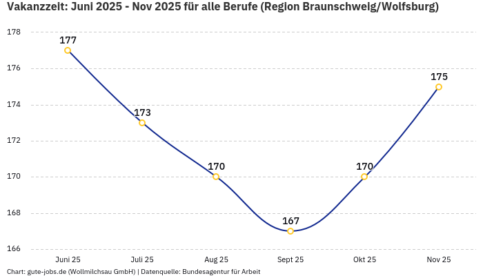 Vakanzzeit: Juni 2025 - Nov 2025 | Für alle Berufe | Region Braunschweig/Wolfsburg Vakanzzeit: Juni 2025 - Nov 2025 | Für alle Berufe | Region Braunschweig/Wolfsburg