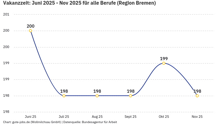 Vakanzzeit: Juni 2025 - Nov 2025 | Für alle Berufe | Region Bremen Vakanzzeit: Juni 2025 - Nov 2025 | Für alle Berufe | Region Bremen