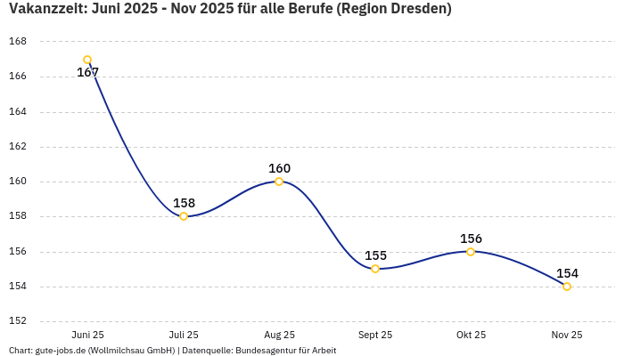 Vakanzzeit: Juni 2025 - Nov 2025 | Für alle Berufe | Region Dresden Vakanzzeit: Juni 2025 - Nov 2025 | Für alle Berufe | Region Dresden