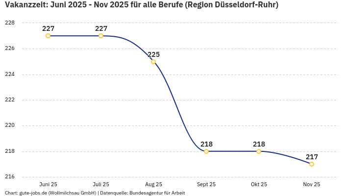 Vakanzzeit: Juni 2025 - Nov 2025 | Für alle Berufe | Region Düsseldorf-Ruhr Vakanzzeit: Juni 2025 - Nov 2025 | Für alle Berufe | Region Düsseldorf-Ruhr