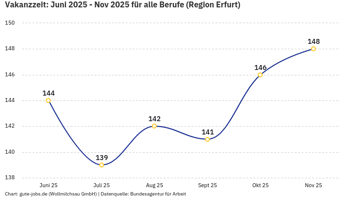 Vakanzzeit: Juni 2025 - Nov 2025 | Für alle Berufe | Region Erfurt Vakanzzeit: Juni 2025 - Nov 2025 | Für alle Berufe | Region Erfurt