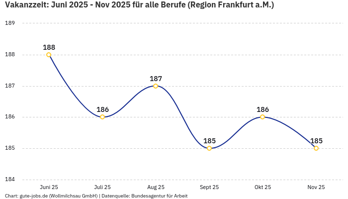 Vakanzzeit: Juni 2025 - Nov 2025 | Für alle Berufe | Region Frankfurt a.M. Vakanzzeit: Juni 2025 - Nov 2025 | Für alle Berufe | Region Frankfurt a.M.