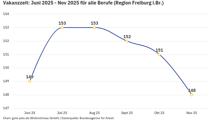 Vakanzzeit: Juni 2025 - Nov 2025 | Für alle Berufe | Region Freiburg i.Br.