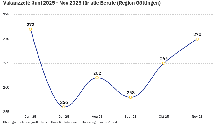 Vakanzzeit: Juni 2025 - Nov 2025 | Für alle Berufe | Region Göttingen