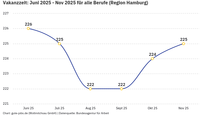 Vakanzzeit: Juni 2025 - Nov 2025 | Für alle Berufe | Region Hamburg Vakanzzeit: Juni 2025 - Nov 2025 | Für alle Berufe | Region Hamburg