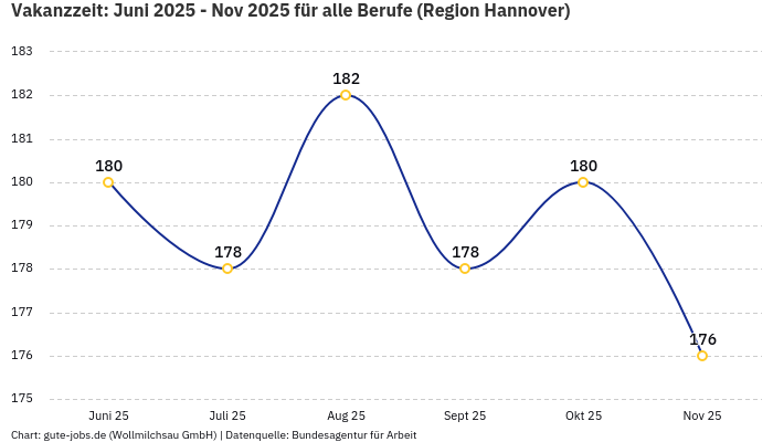 Vakanzzeit: Juni 2025 - Nov 2025 | Für alle Berufe | Region Hannover Vakanzzeit: Juni 2025 - Nov 2025 | Für alle Berufe | Region Hannover