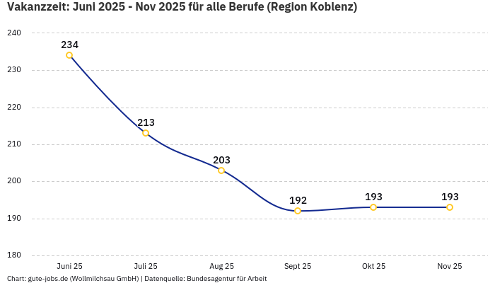 Vakanzzeit: Juni 2025 - Nov 2025 | Für alle Berufe | Region Koblenz Vakanzzeit: Juni 2025 - Nov 2025 | Für alle Berufe | Region Koblenz