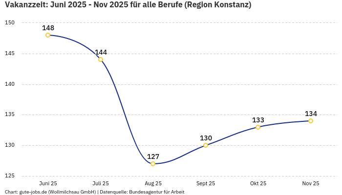 Vakanzzeit: Juni 2025 - Nov 2025 | Für alle Berufe | Region Konstanz Vakanzzeit: Juni 2025 - Nov 2025 | Für alle Berufe | Region Konstanz