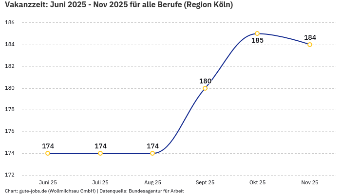 Vakanzzeit: Juni 2025 - Nov 2025 | Für alle Berufe | Region Köln Vakanzzeit: Juni 2025 - Nov 2025 | Für alle Berufe | Region Köln