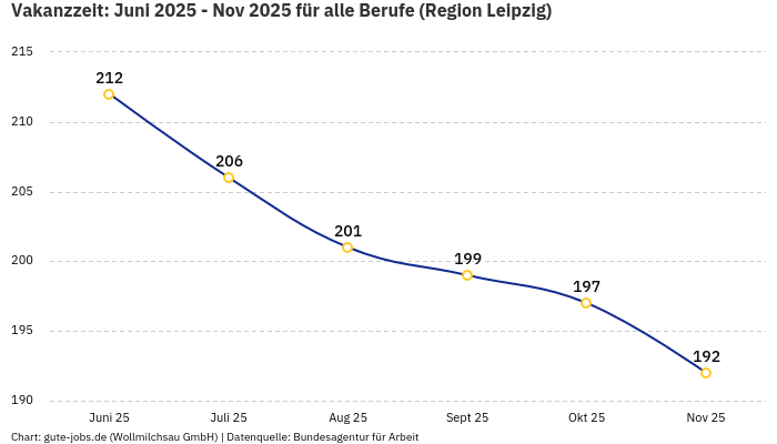 Vakanzzeit: Juni 2025 - Nov 2025 | Für alle Berufe | Region Leipzig Vakanzzeit: Juni 2025 - Nov 2025 | Für alle Berufe | Region Leipzig