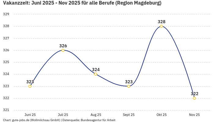 Vakanzzeit: Juni 2025 - Nov 2025 | Für alle Berufe | Region Magdeburg Vakanzzeit: Juni 2025 - Nov 2025 | Für alle Berufe | Region Magdeburg