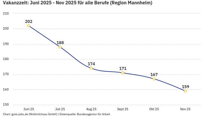 Vakanzzeit: Juni 2025 - Nov 2025 | Für alle Berufe | Region Mannheim Vakanzzeit: Juni 2025 - Nov 2025 | Für alle Berufe | Region Mannheim