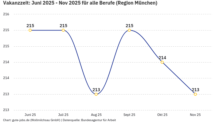 Vakanzzeit: Juni 2025 - Nov 2025 | Für alle Berufe | Region München Vakanzzeit: Juni 2025 - Nov 2025 | Für alle Berufe | Region München