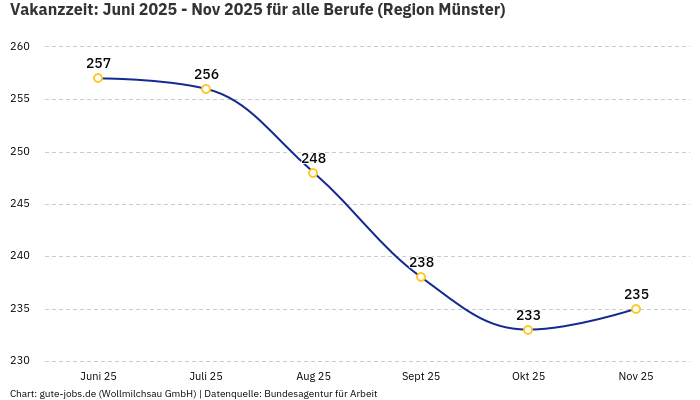 Vakanzzeit: Juni 2025 - Nov 2025 | Für alle Berufe | Region Münster