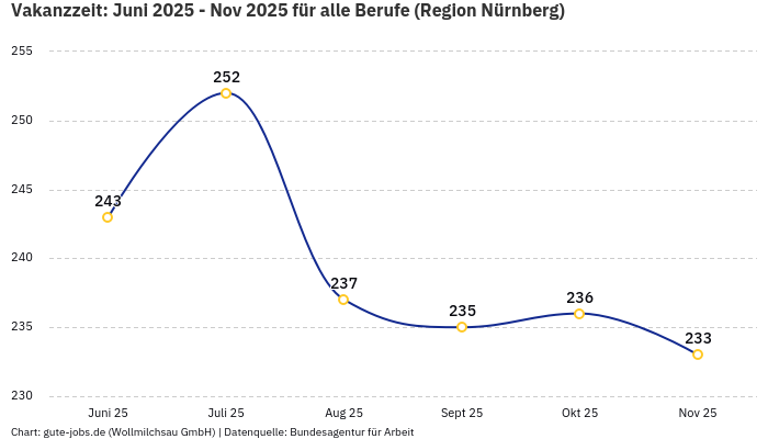 Vakanzzeit: Juni 2025 - Nov 2025 | Für alle Berufe | Region Nürnberg Vakanzzeit: Juni 2025 - Nov 2025 | Für alle Berufe | Region Nürnberg