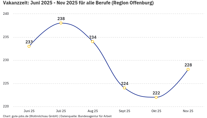 Vakanzzeit: Juni 2025 - Nov 2025 | Für alle Berufe | Region Offenburg Vakanzzeit: Juni 2025 - Nov 2025 | Für alle Berufe | Region Offenburg