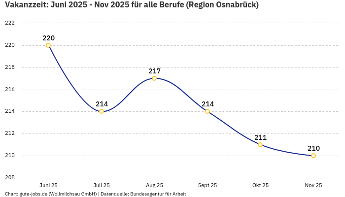 Vakanzzeit: Juni 2025 - Nov 2025 | Für alle Berufe | Region Osnabrück Vakanzzeit: Juni 2025 - Nov 2025 | Für alle Berufe | Region Osnabrück