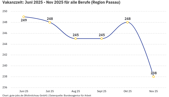 Vakanzzeit: Juni 2025 - Nov 2025 | Für alle Berufe | Region Passau Vakanzzeit: Juni 2025 - Nov 2025 | Für alle Berufe | Region Passau