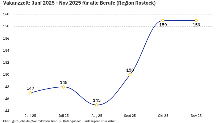 Vakanzzeit: Juni 2025 - Nov 2025 | Für alle Berufe | Region Rostock Vakanzzeit: Juni 2025 - Nov 2025 | Für alle Berufe | Region Rostock